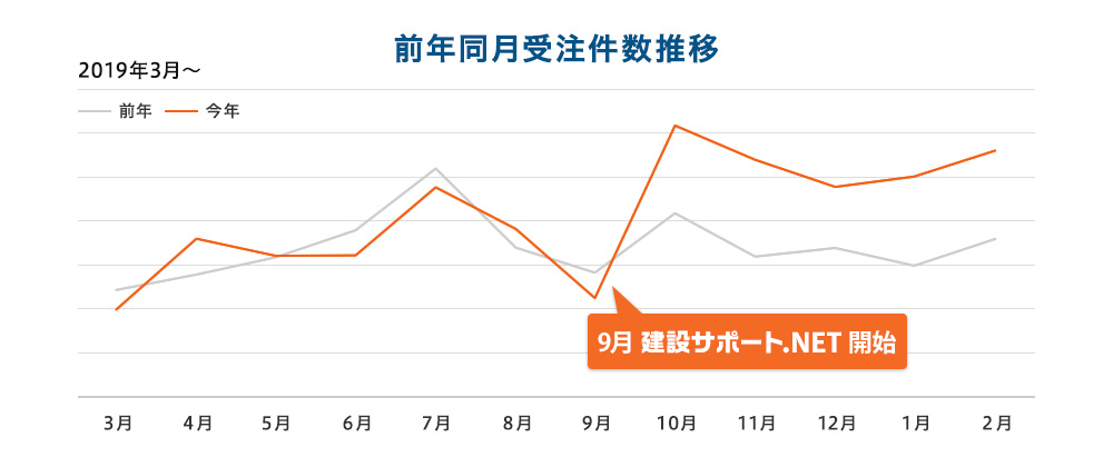 前年同月受注件数推移