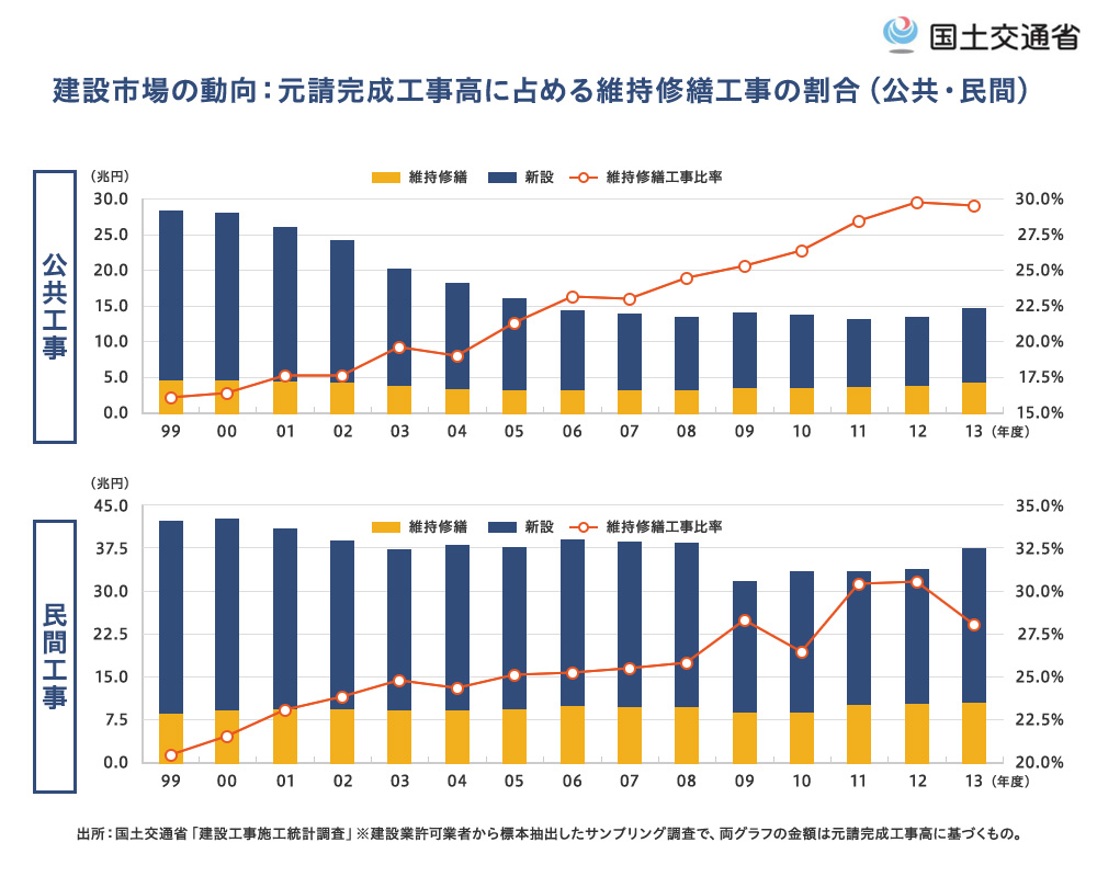 建設市場の動向：元請完成工事高に占める維持修繕工事の割合（公共・民間）