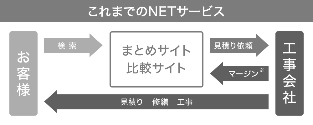 これまでのNETサービス
