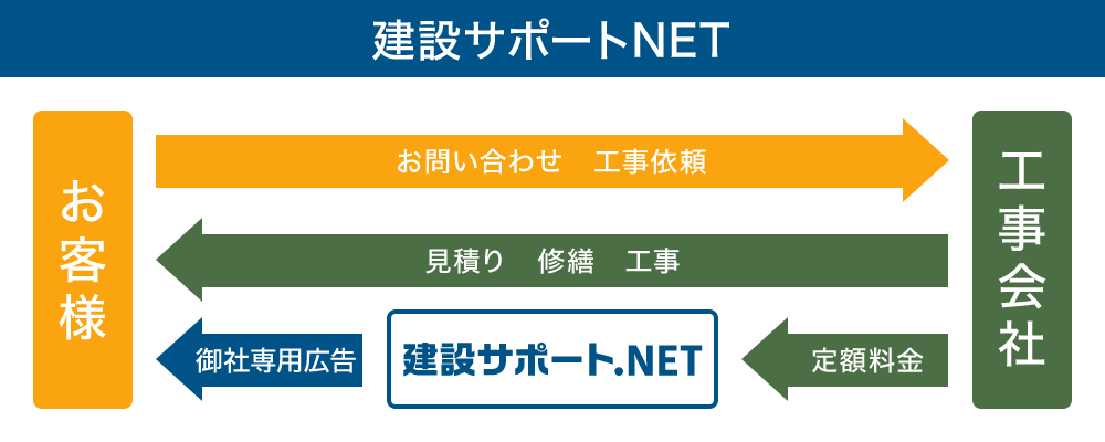 建設サポートNET